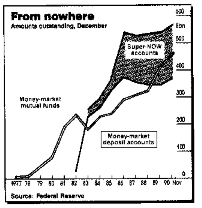 从无到有:1977—1990年货币市场共同基金、货币市场存款账户及超级NOW账户余额原图